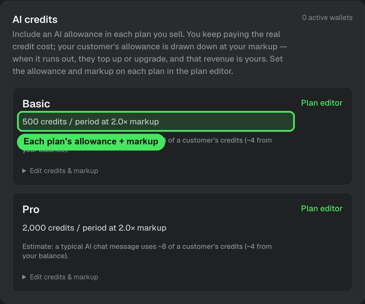 The Monetize panel's AI credits section: each plan's included allowance and markup at a glance, with a per-message estimate